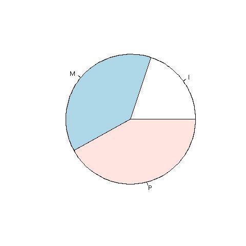 Figura 1.4: Diagrama circular para a variável Toler.