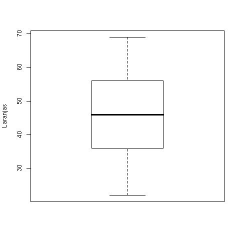 Figura 1.7: Box-plot para o número de laranjas por caixa.